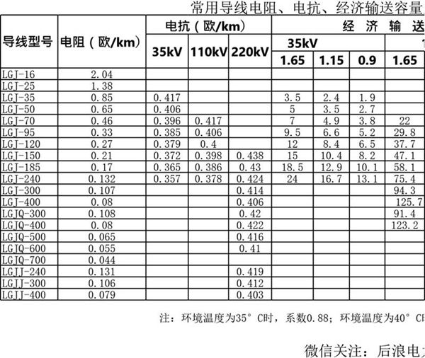 常用导线电阻 电抗 经济输送容量及持续允许负荷一览表