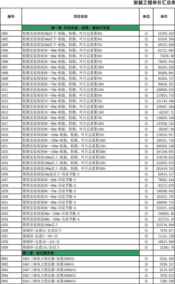 风电工程定额价目表(2011)