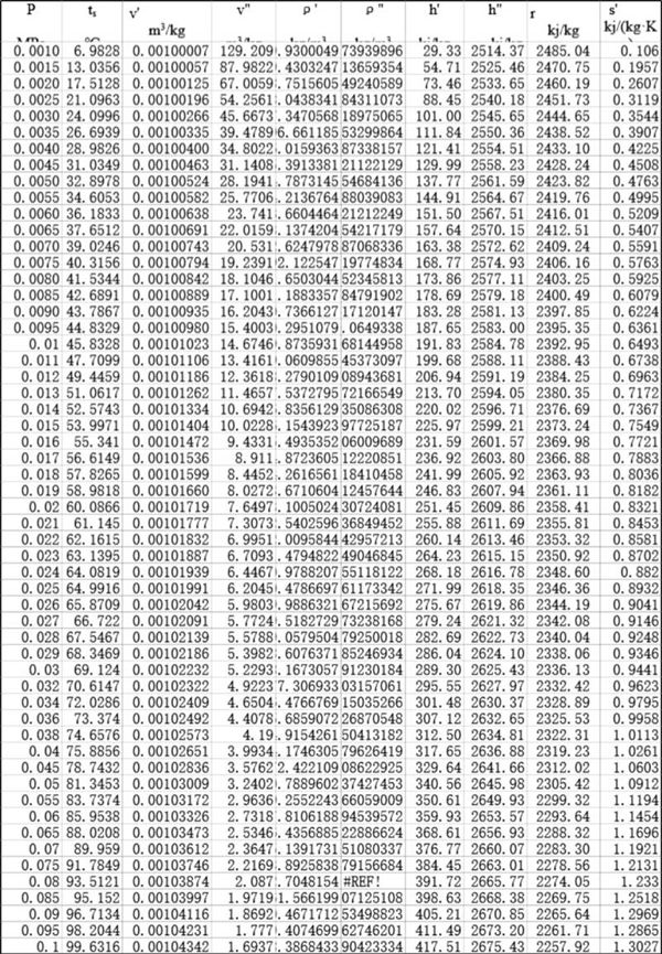 水和水蒸气热力性质表