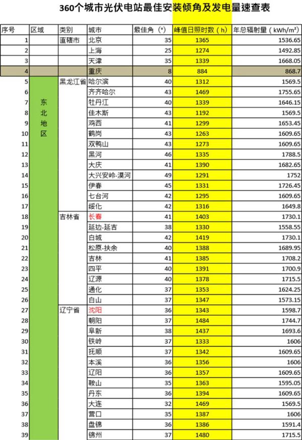 360个城市光伏电站首年发电小时数速查表