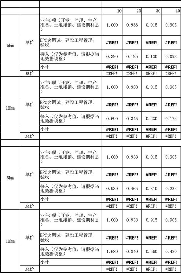 2025版 各类型太阳能光伏电站项目投资造价估算工具