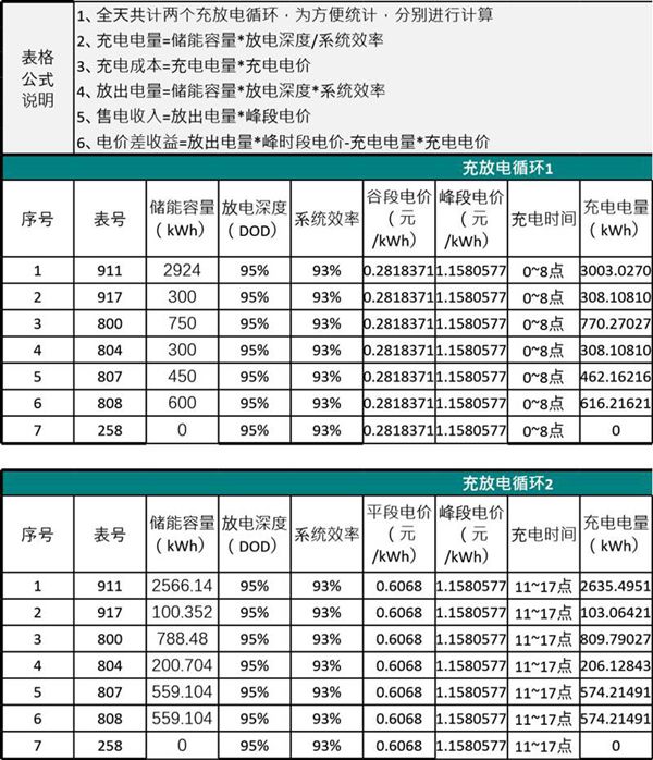 储能电站全天充放电收益计算