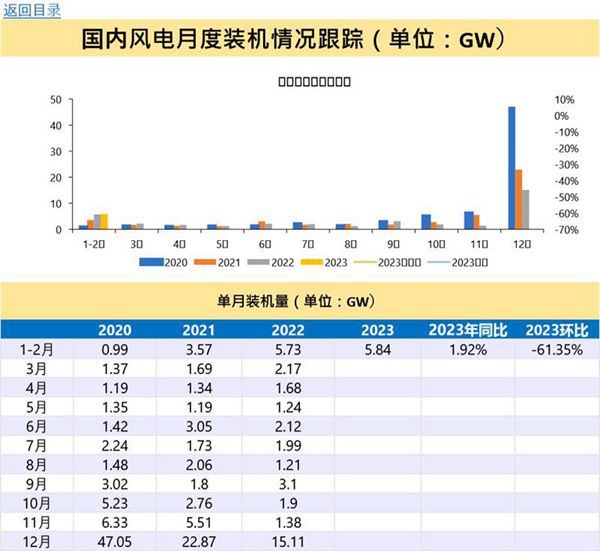 风电全产业链数据库2023