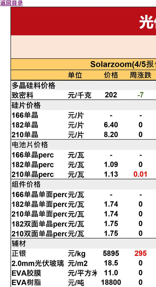 光伏全产业链数据库2023