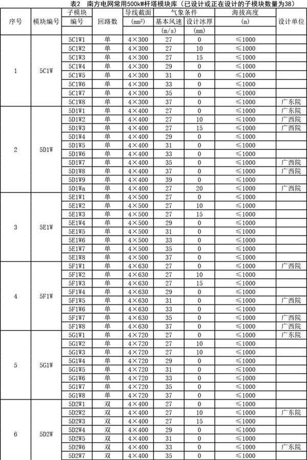 南方电网220-500塔库目录