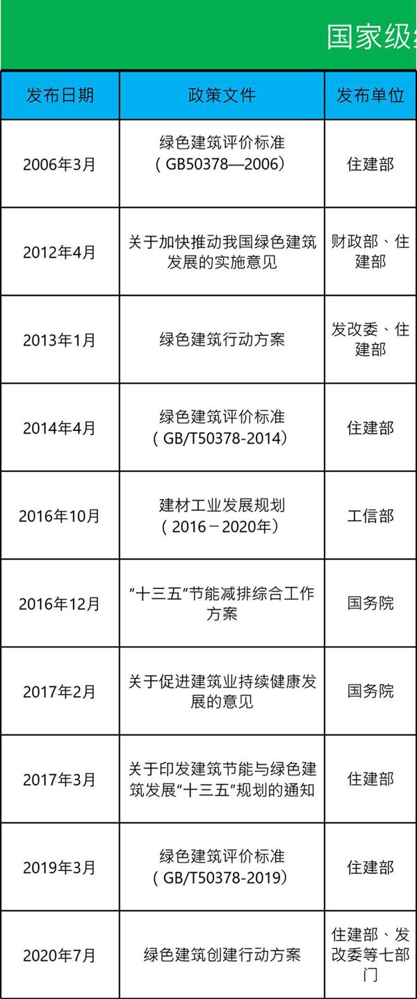 全国 31省市绿色建筑政策补贴汇总