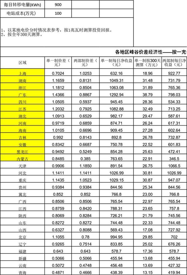 全国各省储能电站回本经济性测算表-v3.0