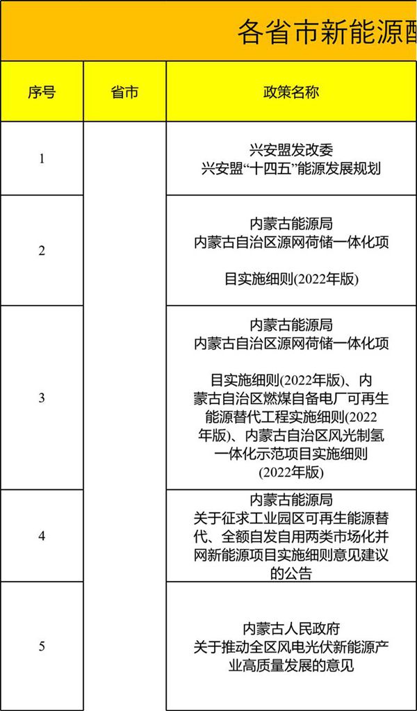 各省市新能源配置储能具体要求(2020-2023)