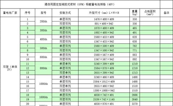 蓄电池规格和安装尺寸
