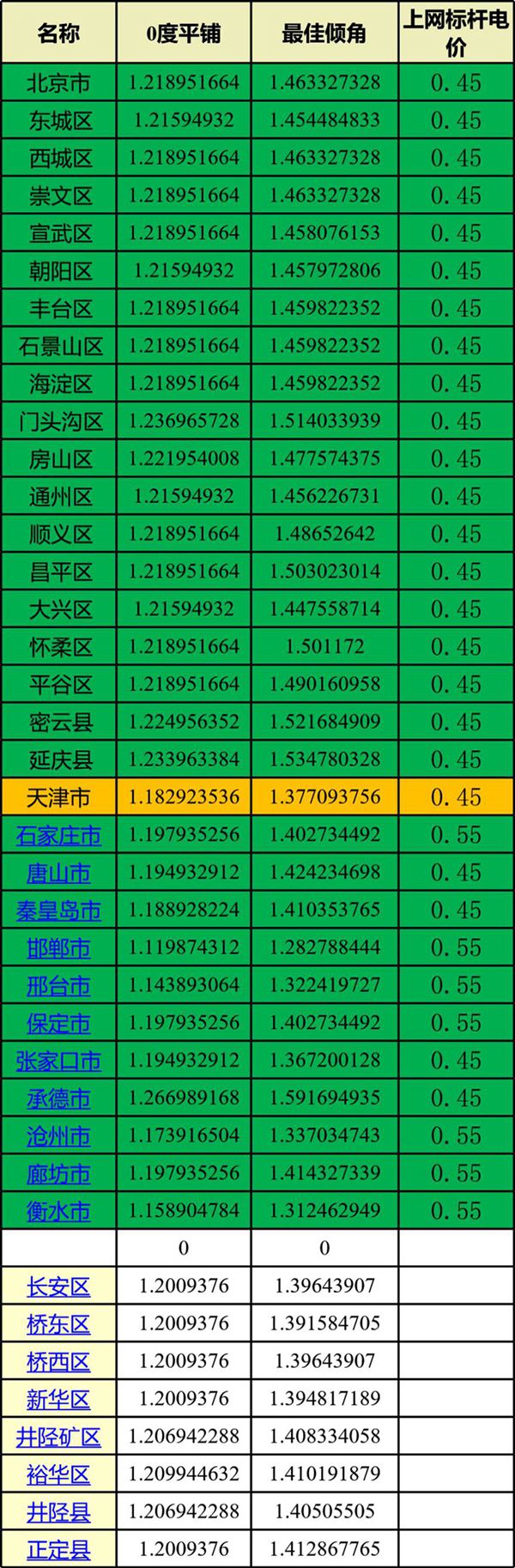 光伏测算模型工具(发电量 收益 财务评价)