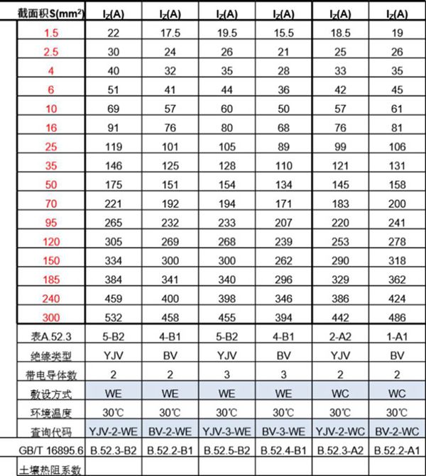 设计院专用 电缆载流量综合查询表