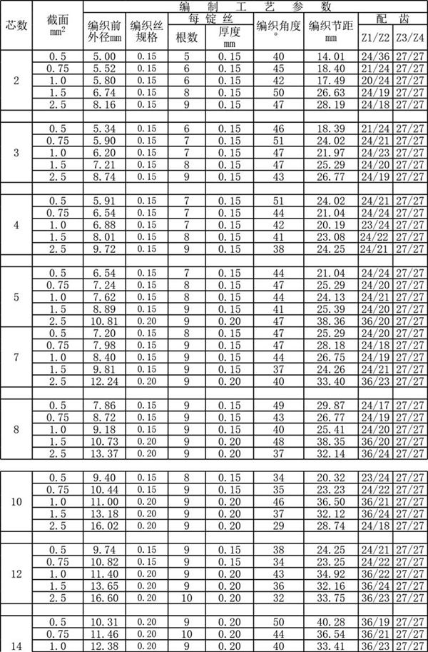 电缆工艺编织工艺计算表