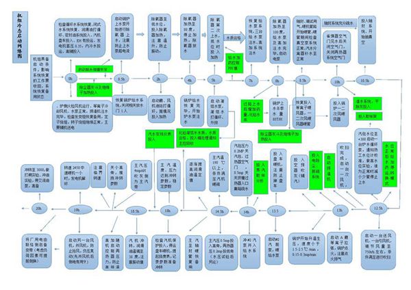 火电厂整体启动过程图
