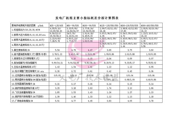 发电厂机组主要小指标耗差分析计算图表