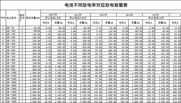 蓄电池放电率与容量对照表