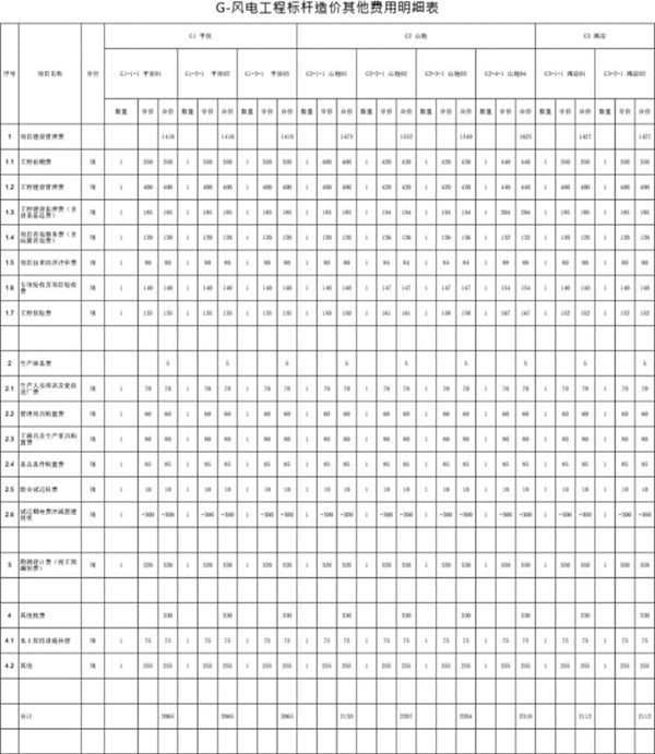 中国华能集团公司风电工程标杆造价指标表格