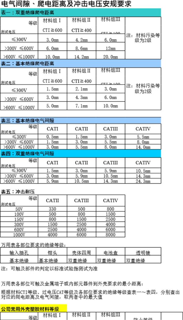 电气间隙 爬电距离及冲击电压安规要求