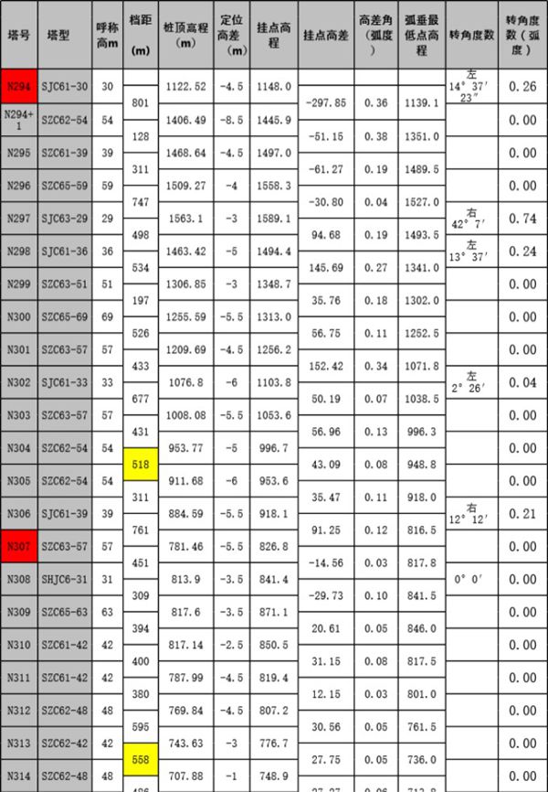 架线施工计算(代表档距 包络角 垂直档距 垂直荷载)
