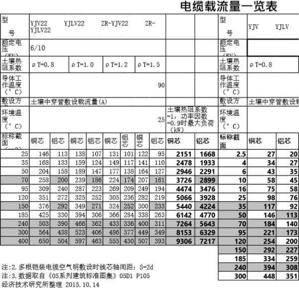 导线最大经济输送容量一览表压降计算表