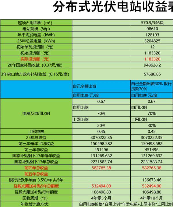 分布式光伏电站收益表(居民 工厂)