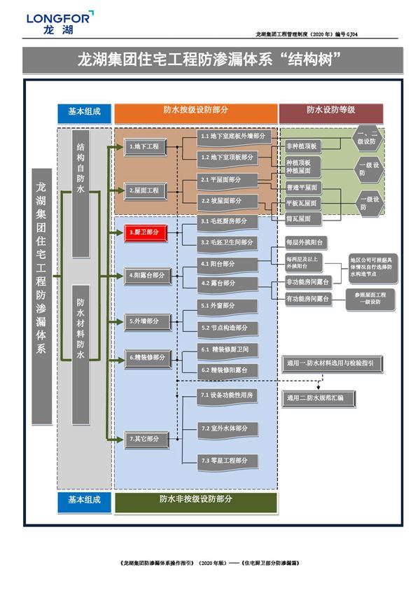 地产集团住宅厨卫部分防渗漏体系操作指引,22页PDF