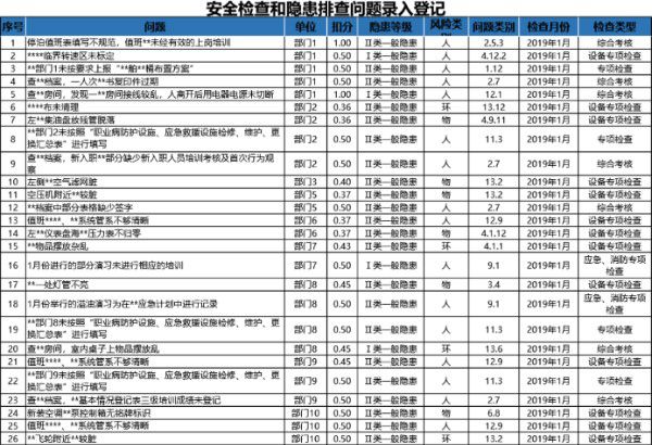 安全检查和隐患排查管理