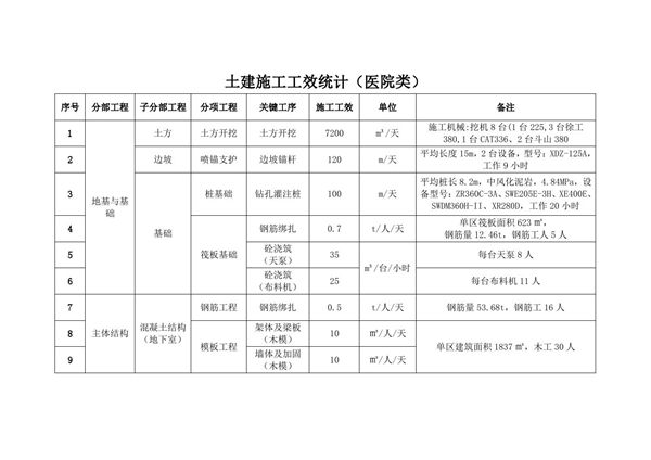 土建施工工效统计(医院类)