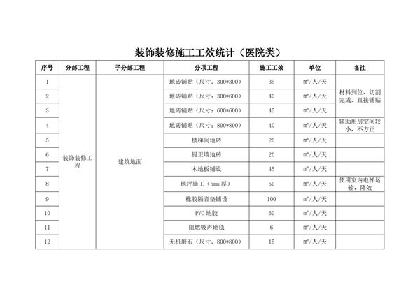 装饰装修施工工效统计(医院类)