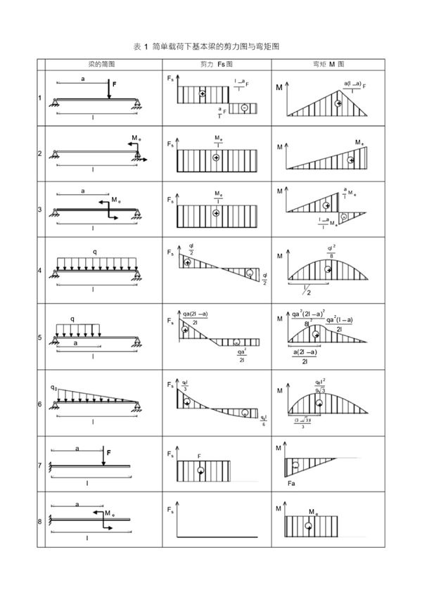 各类梁的弯矩剪力计算汇总表