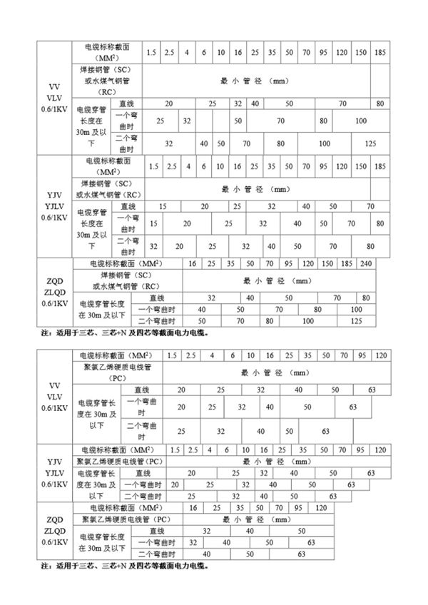 电缆穿管管径对照表 高清版