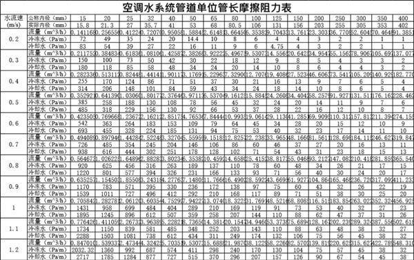 冷冻水冷却水沿程阻力计算表
