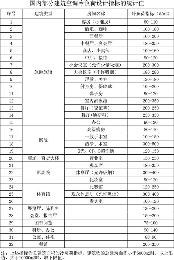 冷负荷指标表