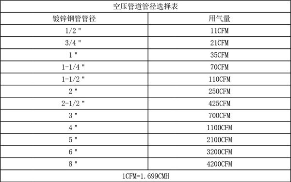 空压管管径选择表