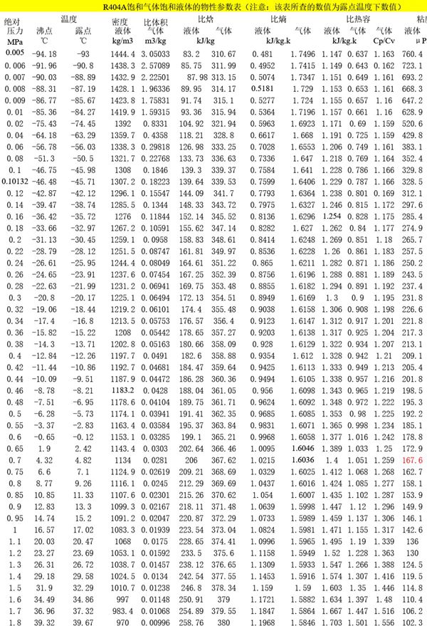 空调制冷剂物性参数表