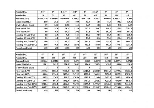 管径筛选计算表