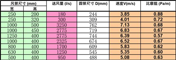 风管尺寸选择表