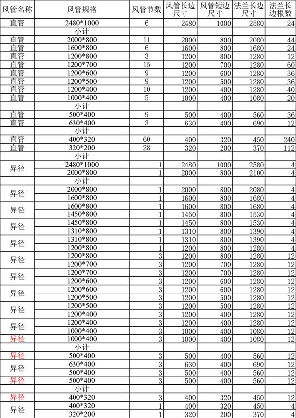 风管法兰配件计算表