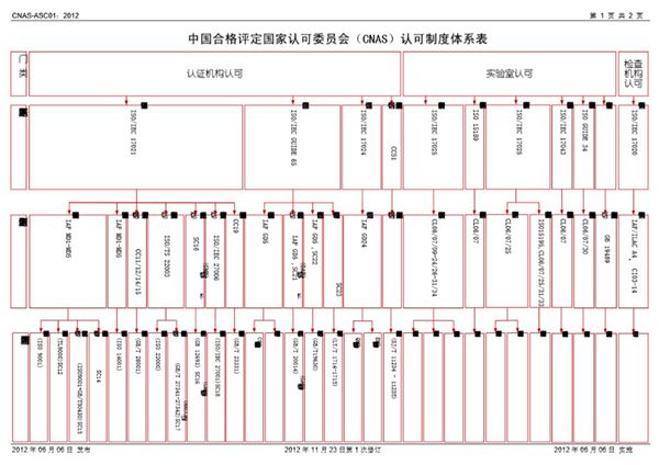 CNAS-ASC01-2012 CNAS认可制度体系表